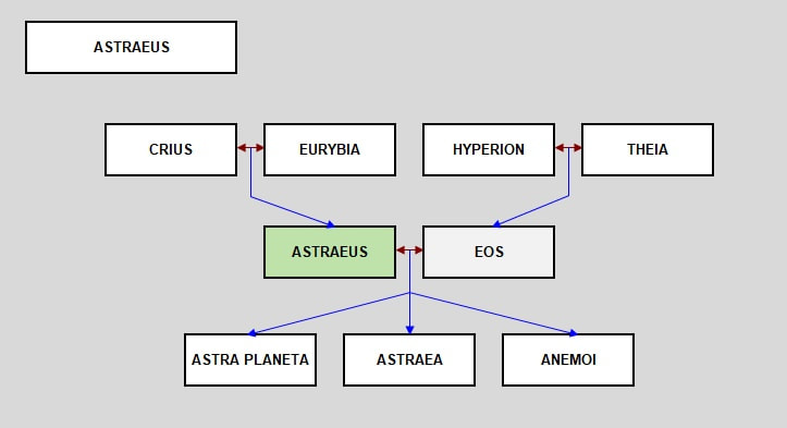 Astraeus Family Tree