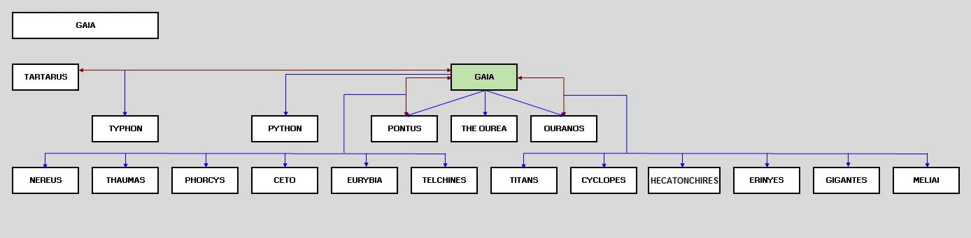 Gaia Family Tree