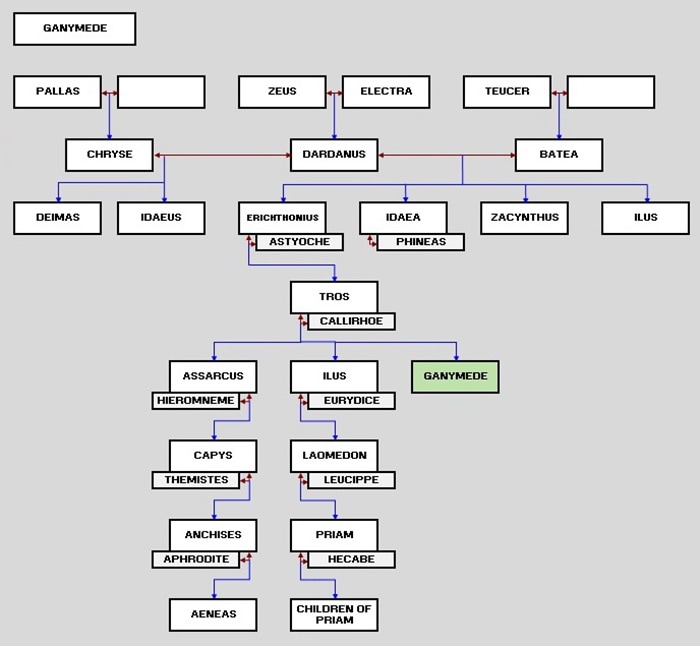 Ganymede Family Tree