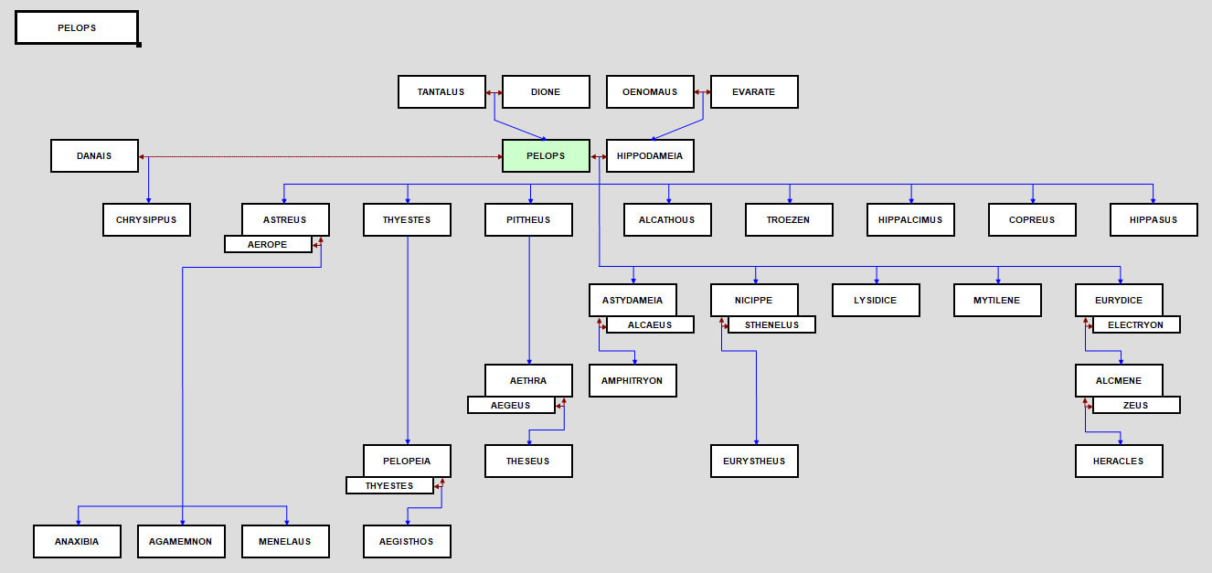 Pelops Family Tree