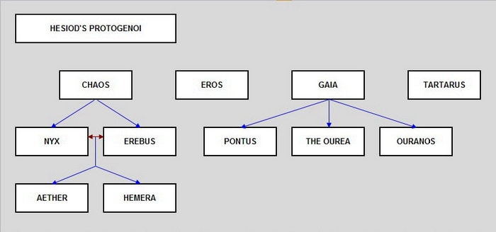Protogenoi family Tree