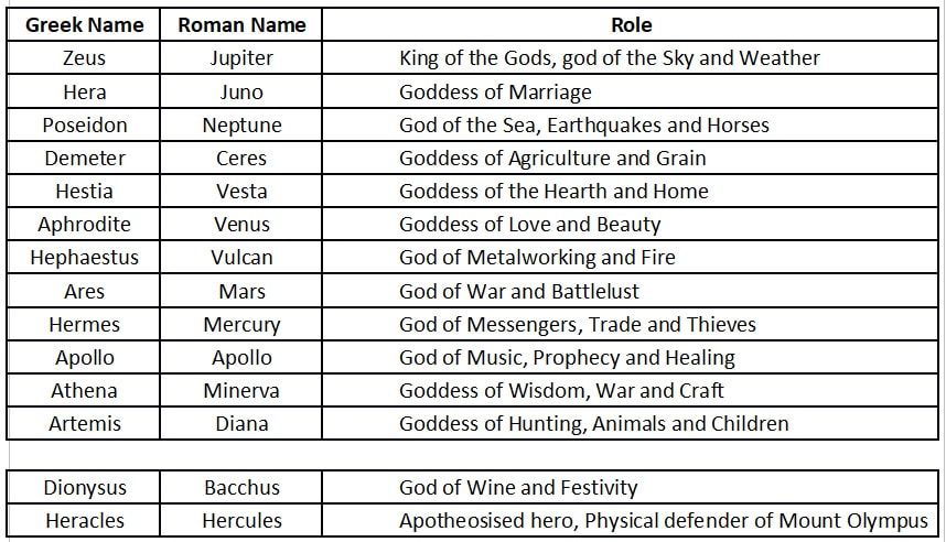 Greek Gods in Roman Form Greek Legends and Myths