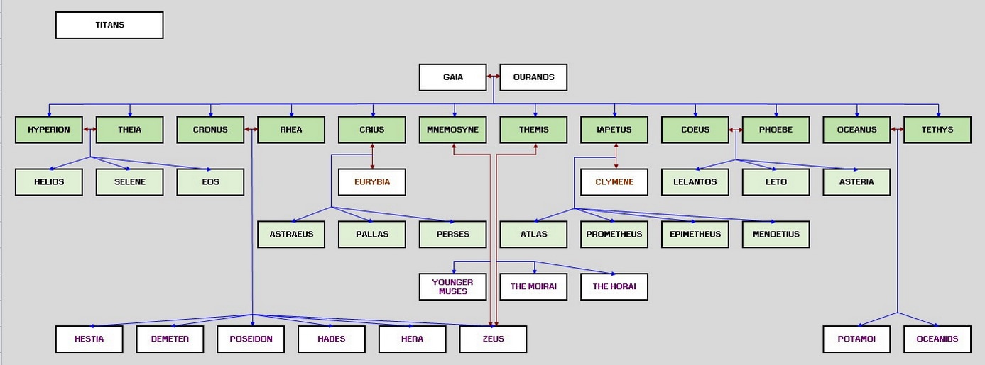 Titan Family Tree